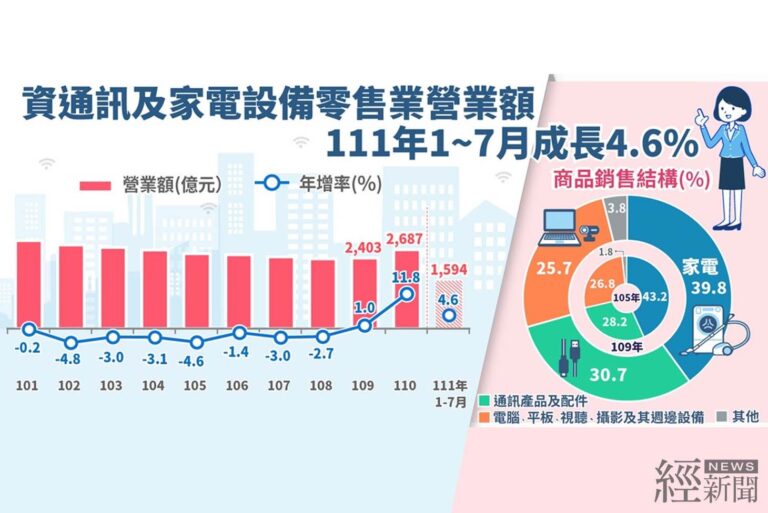 今年前7月資通訊及家電設備零售業營業額成長4.6%