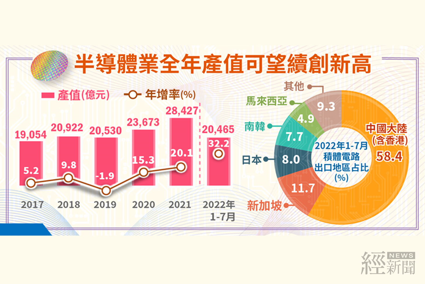 半導體產業持續旺 全年產值可望續創新高！